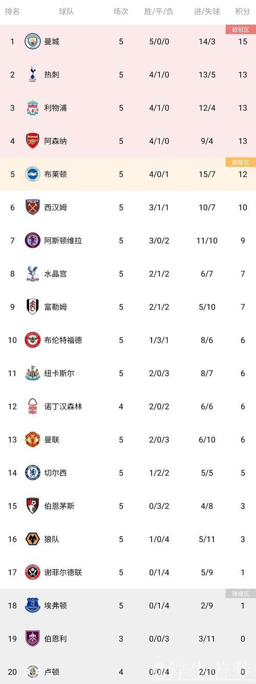 阿森纳绝杀险胜稳居榜首,切尔西三轮不胜仍排第四:英超积分更新 阿森纳绝杀险胜稳居榜首,切尔西三轮不胜仍排第四:英超积分更新